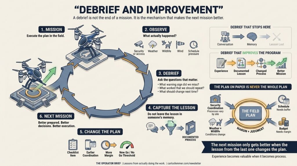 Infographic showing a six step drone mission debrief cycle from mission execution and observation through debrief, lesson capture, plan changes, and a better next mission.